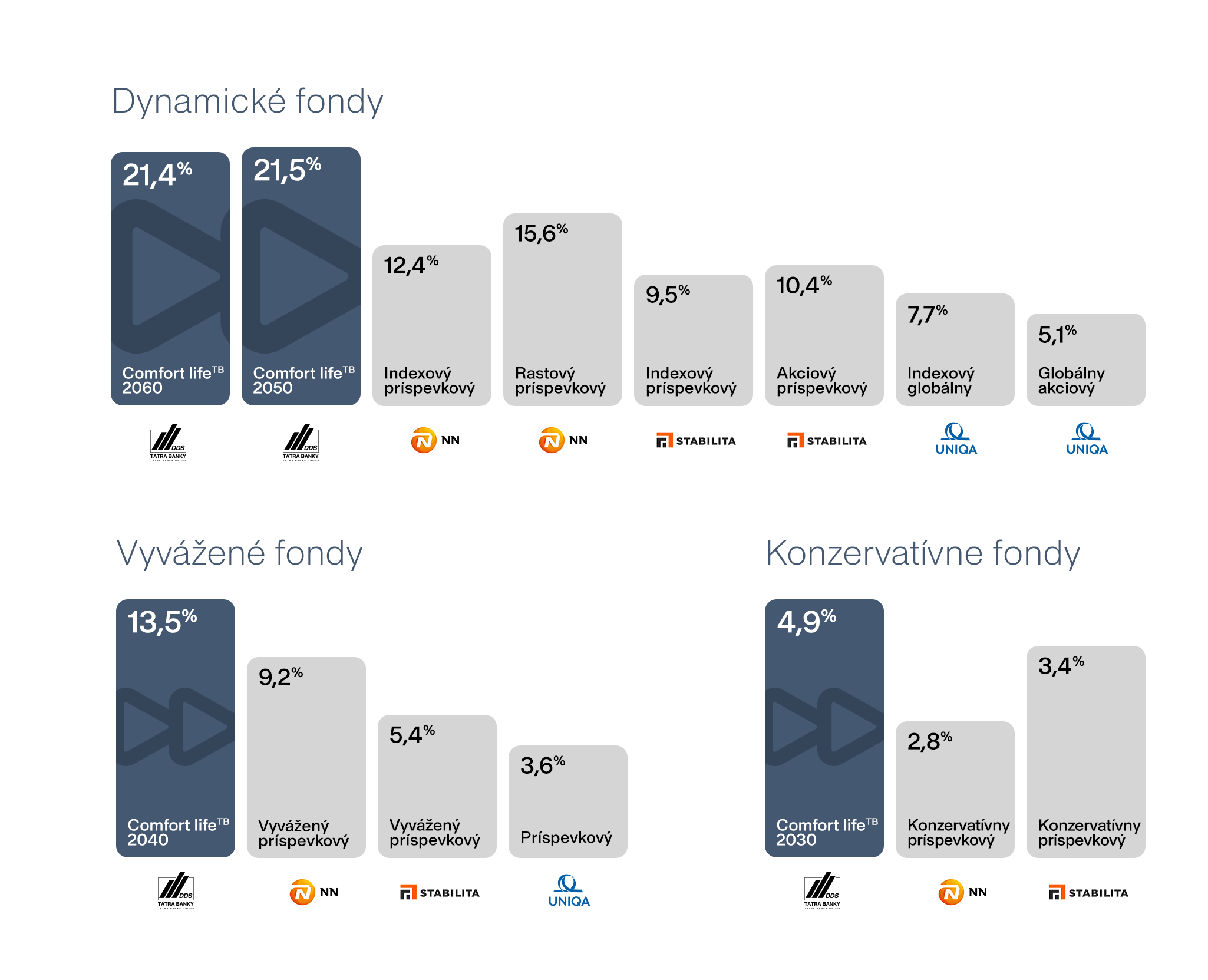 Porovnanie výkonnosti doplnkových dôchodkových fondov