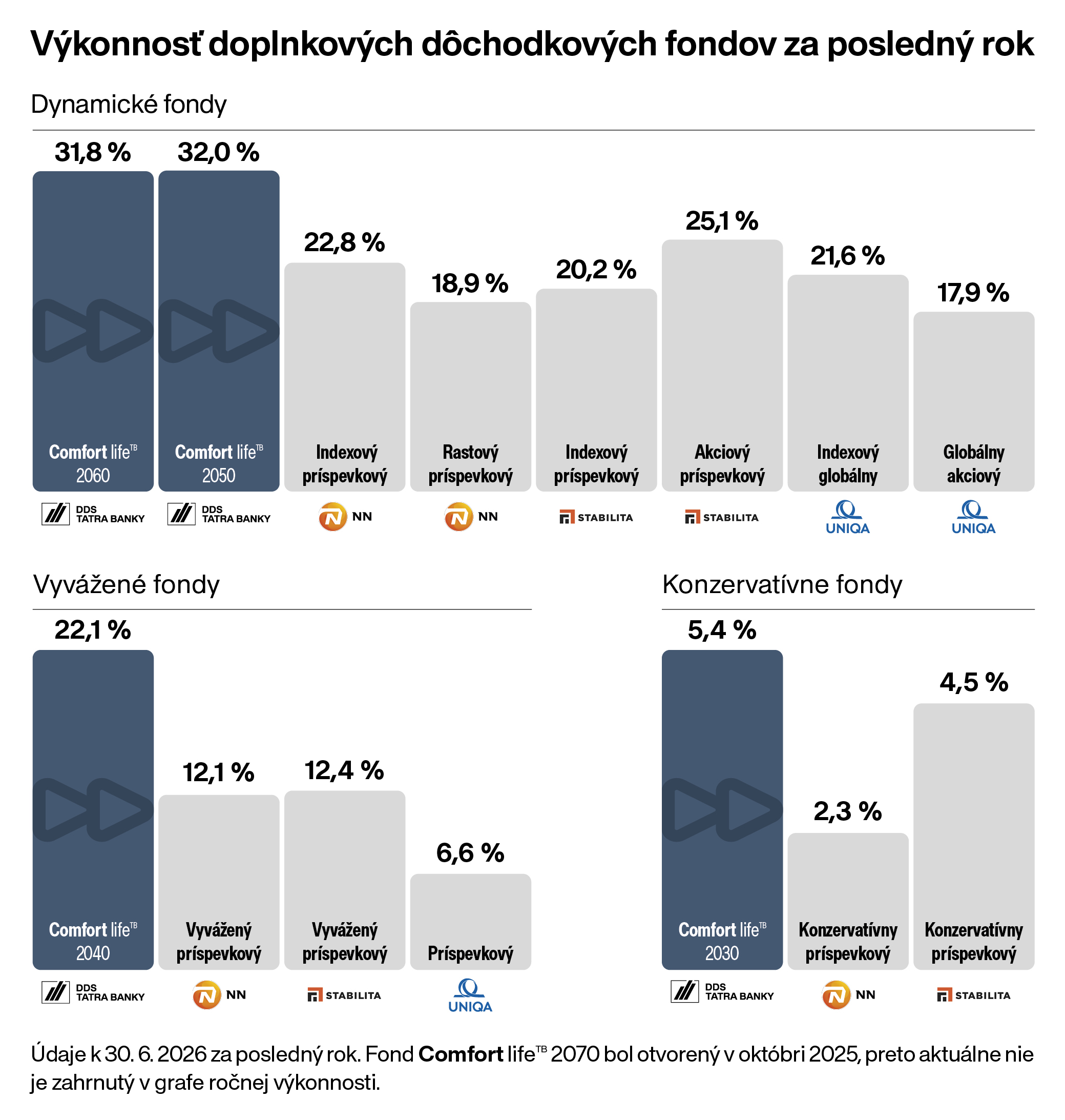 Porovnanie výkonnosti doplnkových dôchodkových fondov | Tatra banka Porovnanie výkonnosti doplnkových dôchodkových fondov
