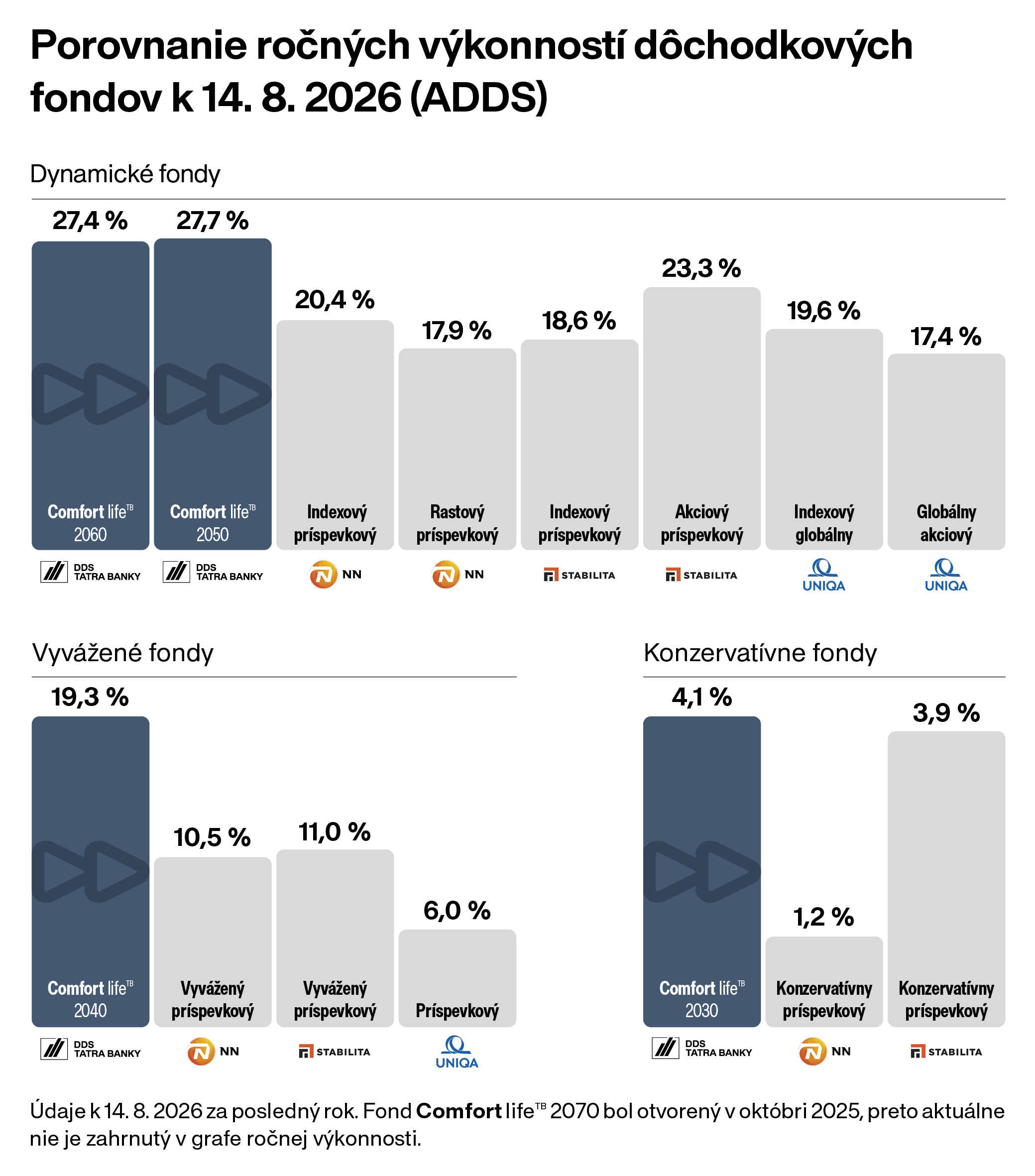 Porovnanie výkonnosti doplnkových dôchodkových fondov | Tatra banka Porovnanie výkonnosti doplnkových dôchodkových fondov