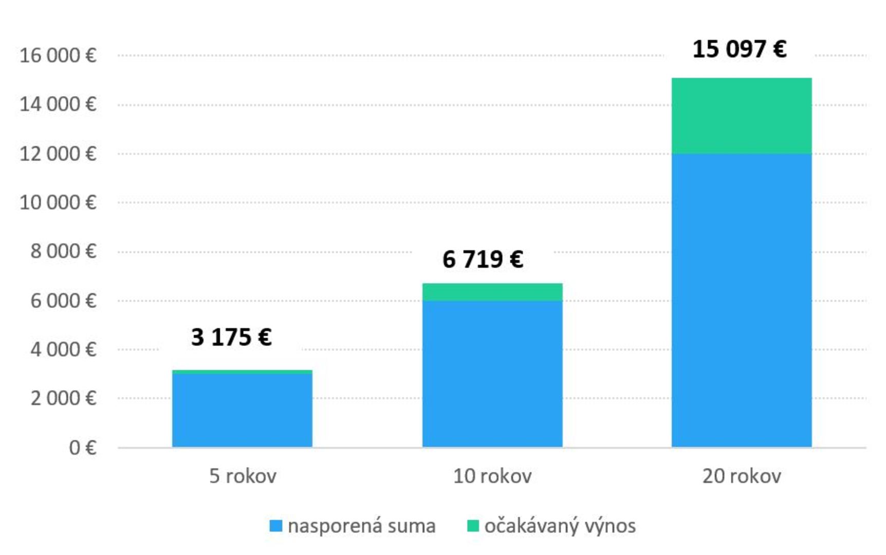 Prínos dlhodobého investičného sporenia v čase