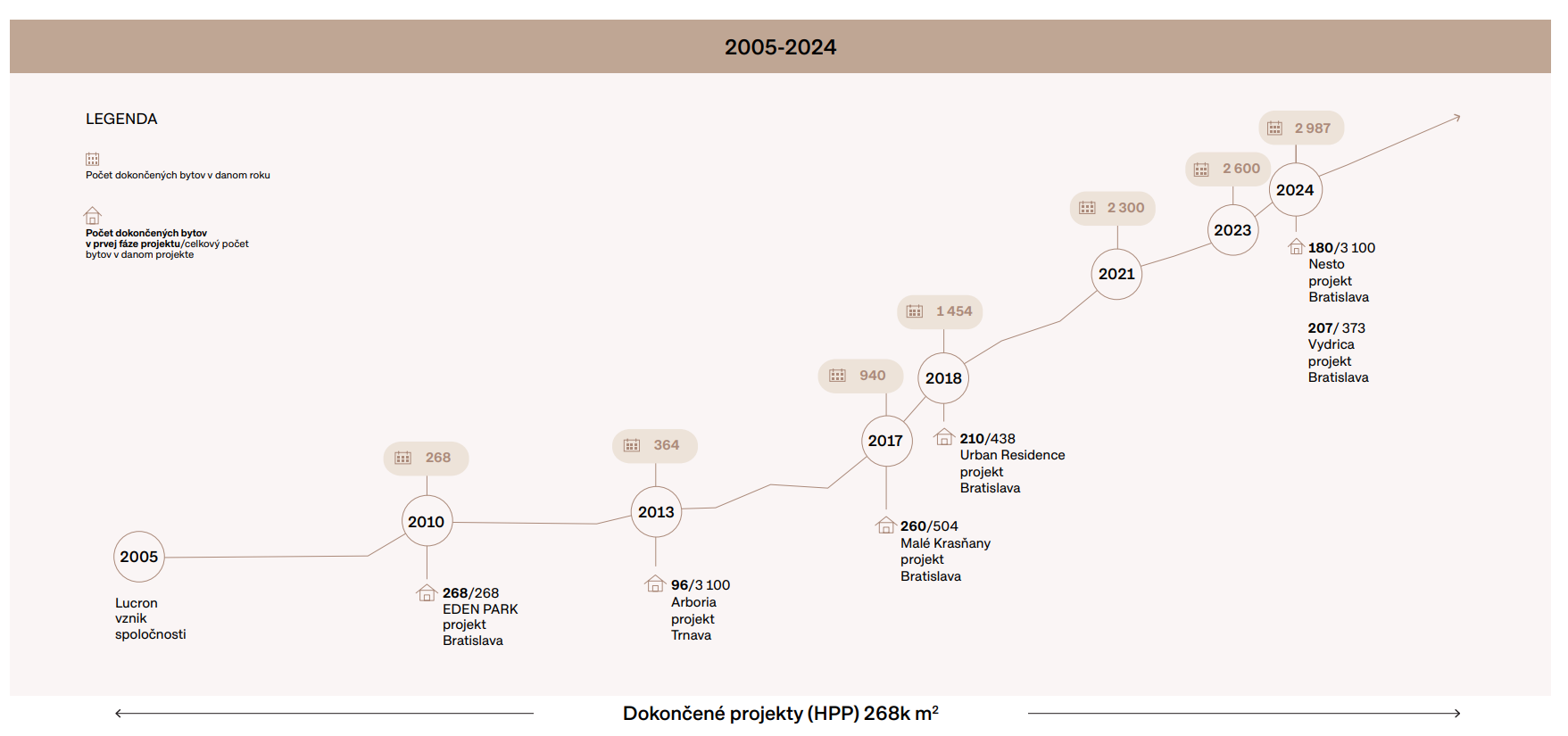 Dokončené projekty 2005-2024 | Tatra banka