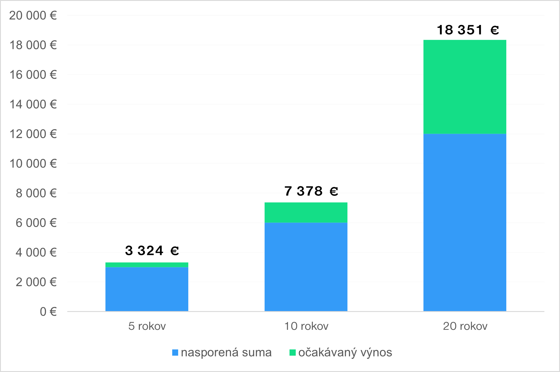 Prínos dlhodobého investičného sporenia v čase Prínos dlhodobého investičného sporenia v čase