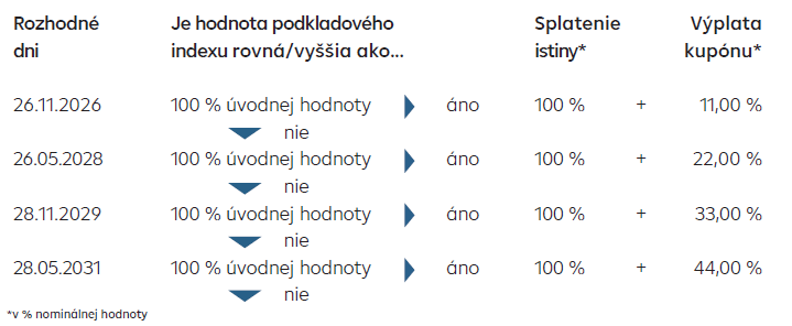 Ako funguje tento typ certifikátu