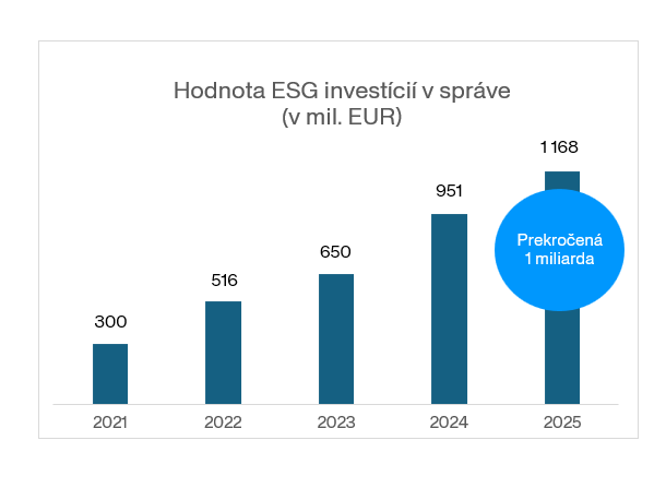 Hodnota ESG investícií v správe - graf