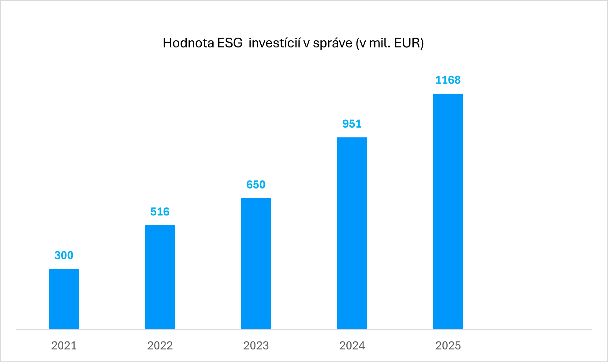 Hodnota ESG investícií v správe - graf