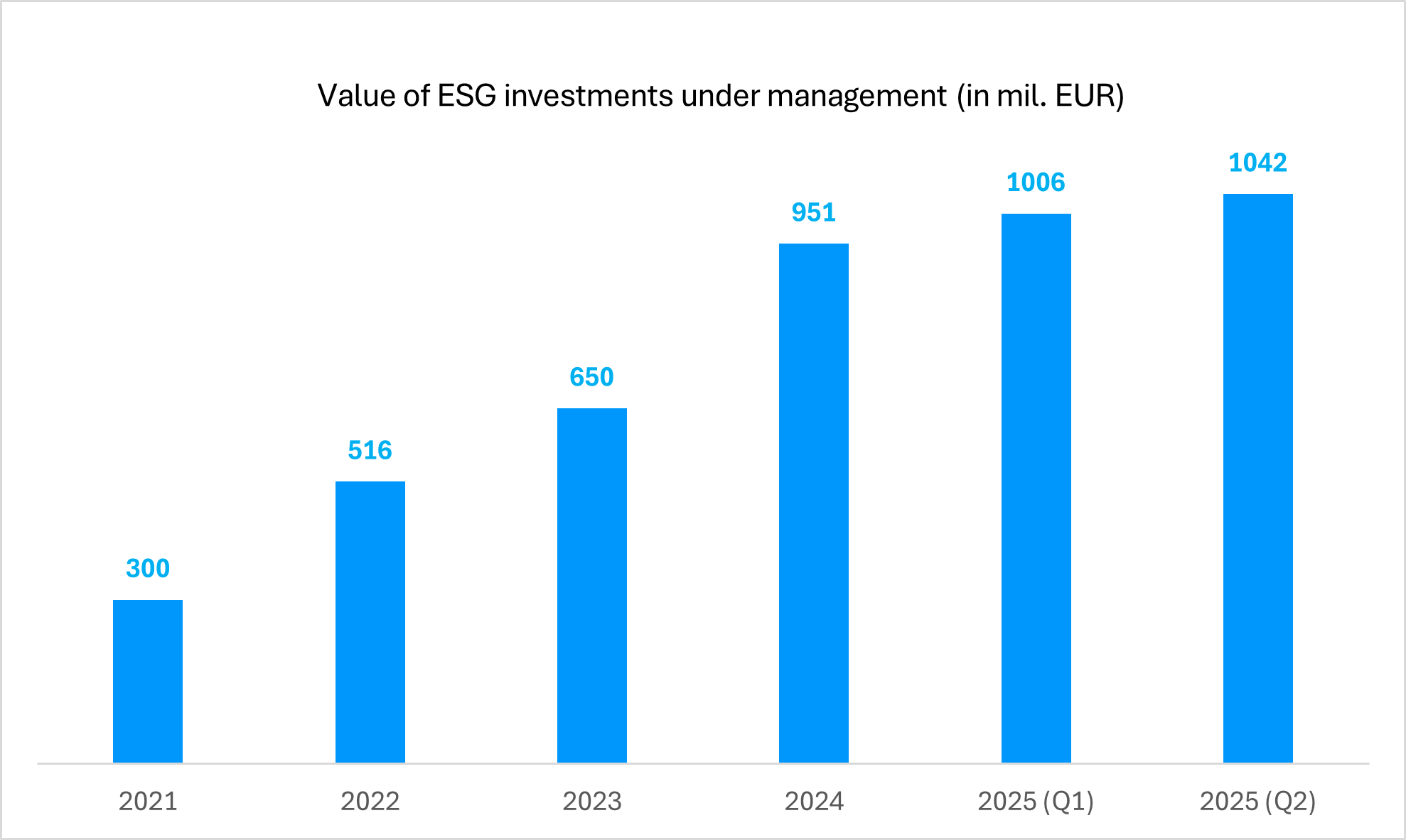 Value of ESG investments under management | Tatra banka