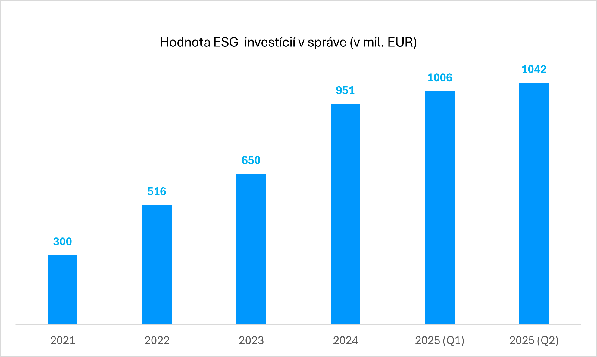 Hodnota ESG investícií v správe | Tatra banka