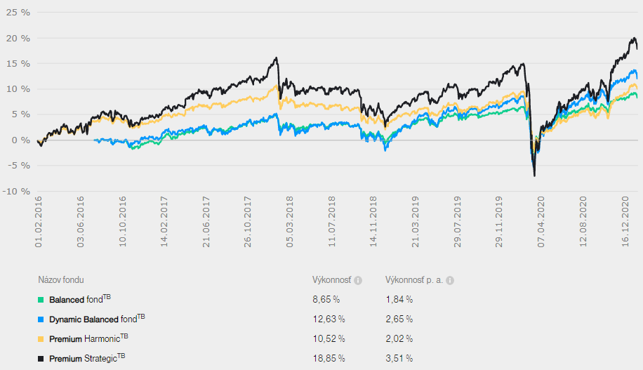 5-ročná výkonnosť vybraných podielových fondov  5-ročná výkonnosť vybraných podielových fondov