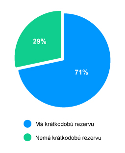 Budovanie finančnej rezervy Budovanie finančnej rezervy