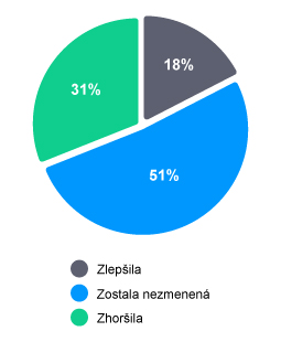 Vnímanie finančnej situácie za rok 2020 Vnímanie finančnej situácie za rok 2020