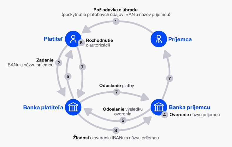 Overenie príjemcu schéma | Tatra banka