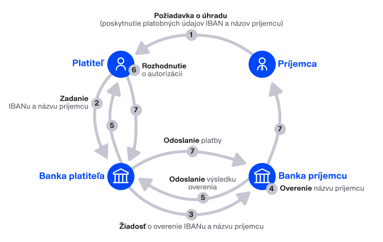 Overenie príjemcu schéma | Tatra banka