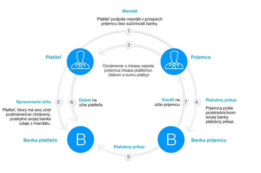 Priebeh Sepa inkasa | Tatra banka Priebeh Sepa inkasa