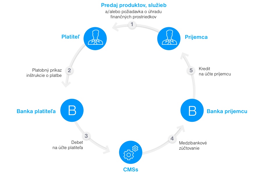 Pozrite sa na kroky pri SEPA platbách | Tatra banka Pozrite sa na kroky pri SEPA platbách