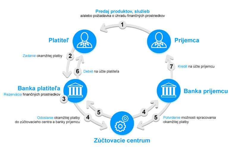 Ako funguje SEPA okamžitá platba | Tatra banka Ako funguje SEPA okamžitá platba