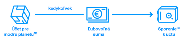Sporenie k uctu s jednorazovym prevodom