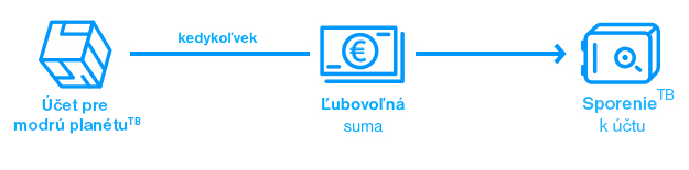 Pošlite si finančnú rezervu na sporiaci účet, kedykoľvek vám to vyhovuje | Tatra banka Sporenie k uctu s jednorazovym prevodom