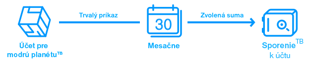 Nastavte si trvalý príkaz pre svoje sporenie | Tatra banka Pravidelne sporenie na ucet s trvalym prikazom