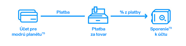 Minimálnu a maximálnu sumu pre sporenie si jednoducho nastavíte v internet bankingu | Tatra banka Sporenie k beznemu uctu pri platbe kartou