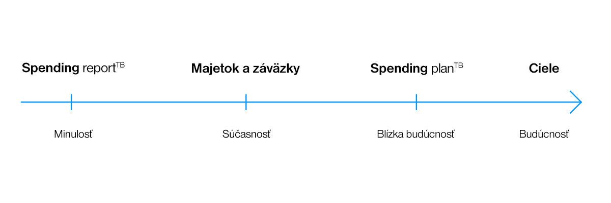 Časová os manažmentu financií | Tatra banka Časová os manažmentu financií