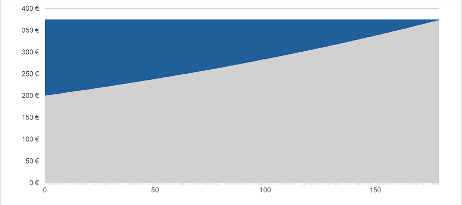 Vývoj hodnôt istiny a úrokov počas celej doby splácania úveru pri hypotéke na 15 rokov | Tatra banka