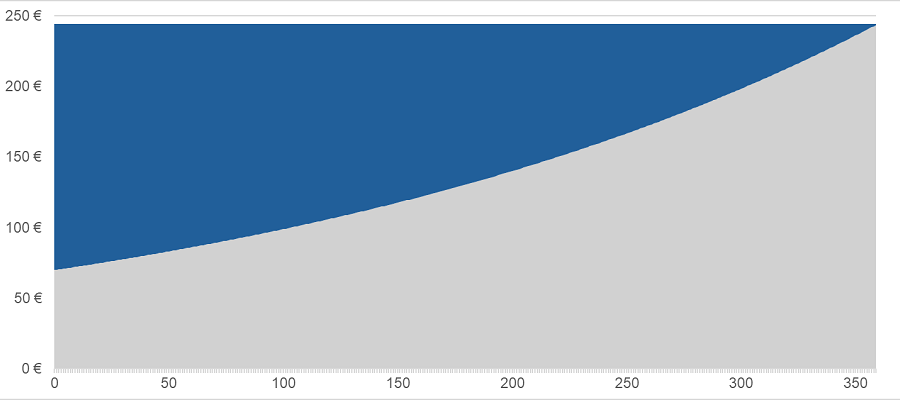 Vývoj hodnôt istiny a úrokov počas celej doby splácania úveru pri hypotéke na 30 rokov | Tatra banka