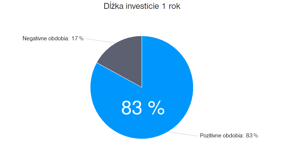 83 % pozitívnych období pri jednom roku