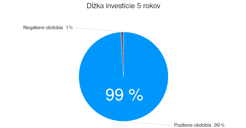 99 % pozitívnych období pri piatich rokoch